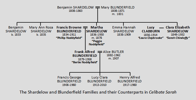 Shardelow / Blunderfield family tree